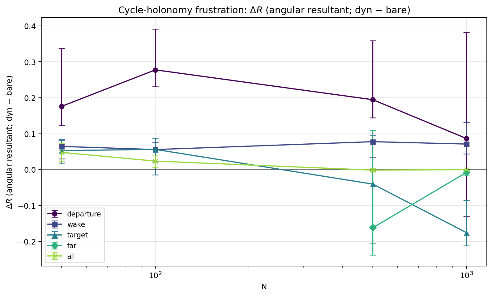 Line plot of change in cycle-phase angular concentration for departure, wake, target, far, and whole-graph regions across finite graph sizes.