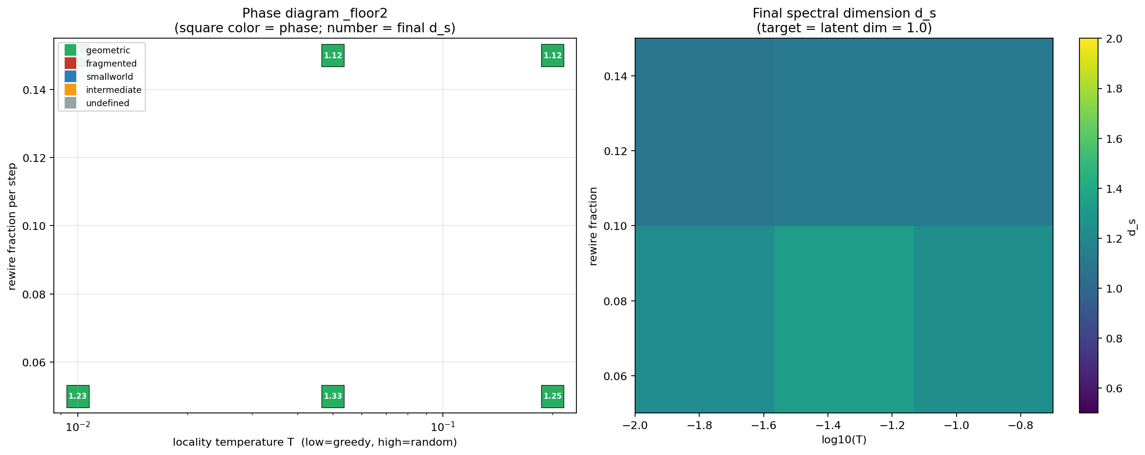 Two-panel finite phase scan showing operational regime labels and final spectral-dimension values across sampled locality temperatures and rewire fractions.