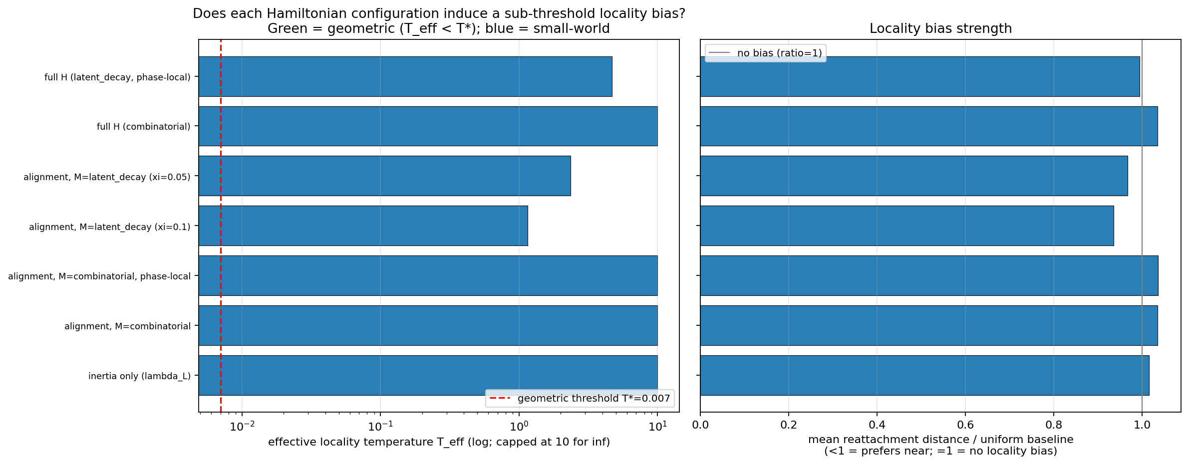Horizontal bar charts comparing effective locality temperature and reattachment-distance ratios for seven tested Hamiltonian configurations.