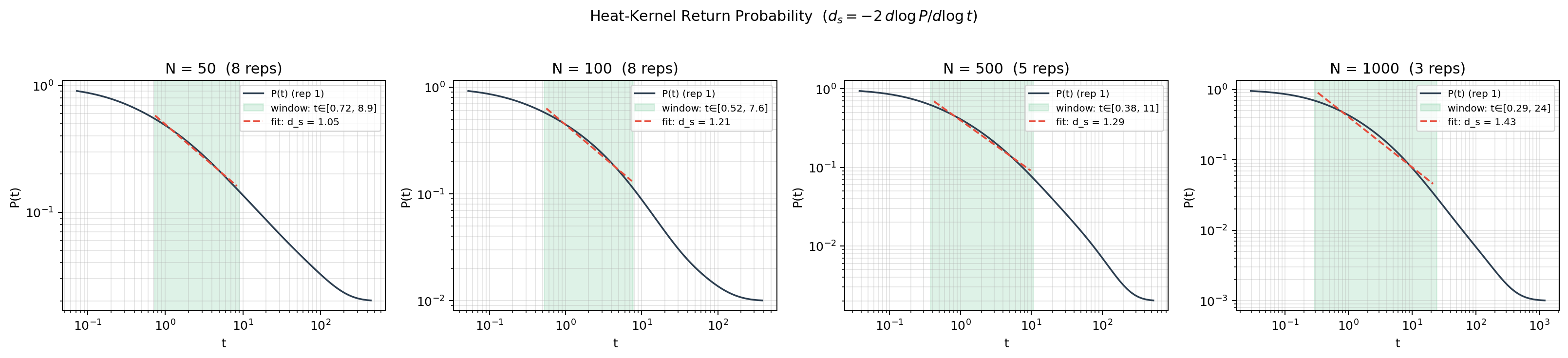 Four heat-kernel return-probability plots for finite graphs with 50, 100, 500, and 1000 nodes, showing fitted scaling windows that retain visible curvature.