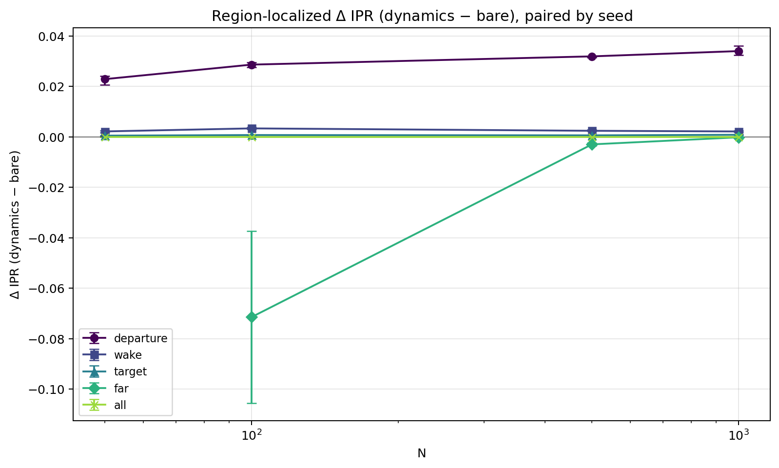Line plot of paired change in regional inverse participation ratio across graph sizes, with a consistently positive departure-region series and near-zero whole-graph series.